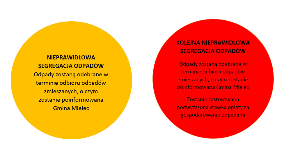 Dwa koła: żółty z napisem Nieprawidłowa segregacja odpadów, czerwony z napisem Kolejna nieprawidłowa segregacja odpadów